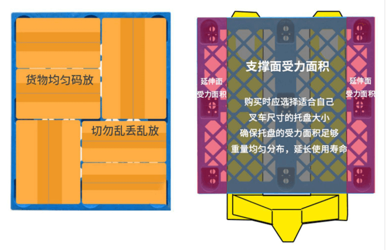 正確的貨物擺放（fàng）示意圖